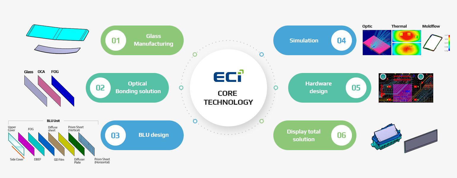 Automotive Display Total Solutions